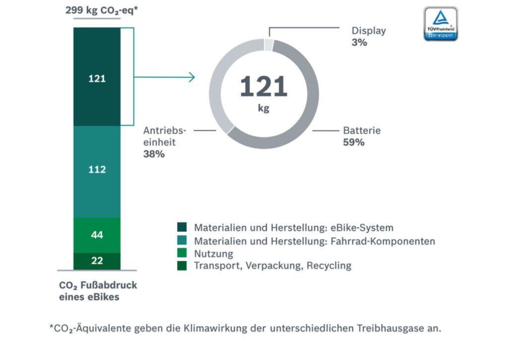 Kohlenstoff-Fußabdruck Diagramm eines eBikes in Kilogramm